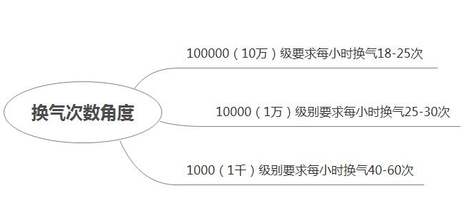 换气角度