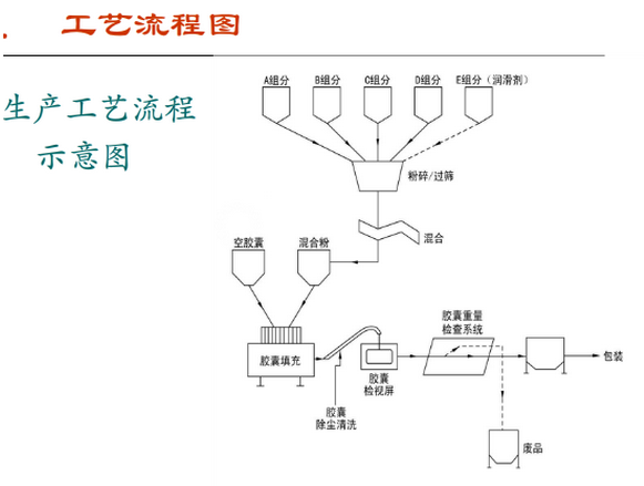 胶囊制备工艺流程图图片