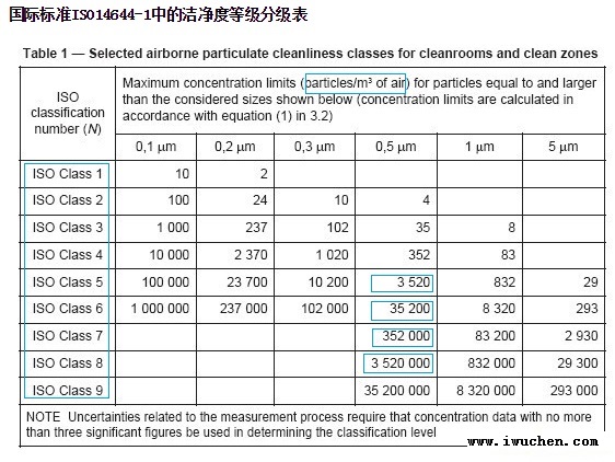 ISO14644洁净度标准 ISO14644洁净度标准
