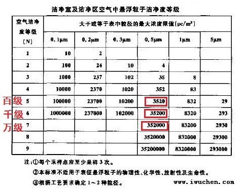 洁净度标准 洁净度标准