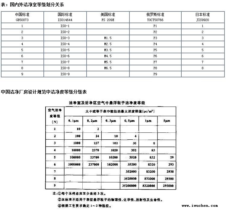 洁净标准 洁净标准