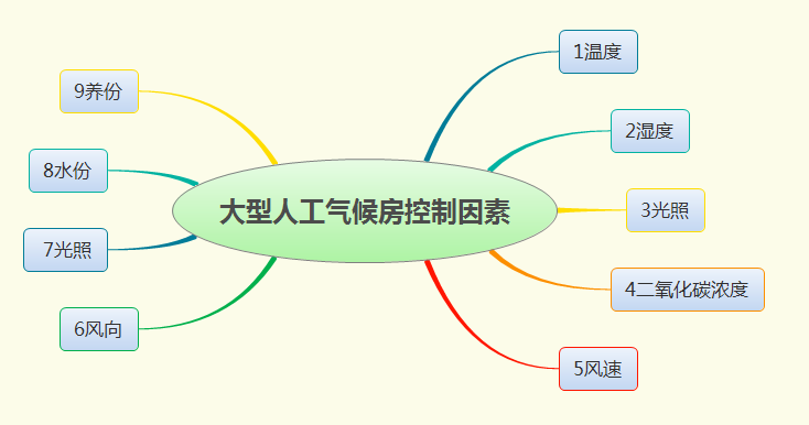 大型人工气候房控制因素