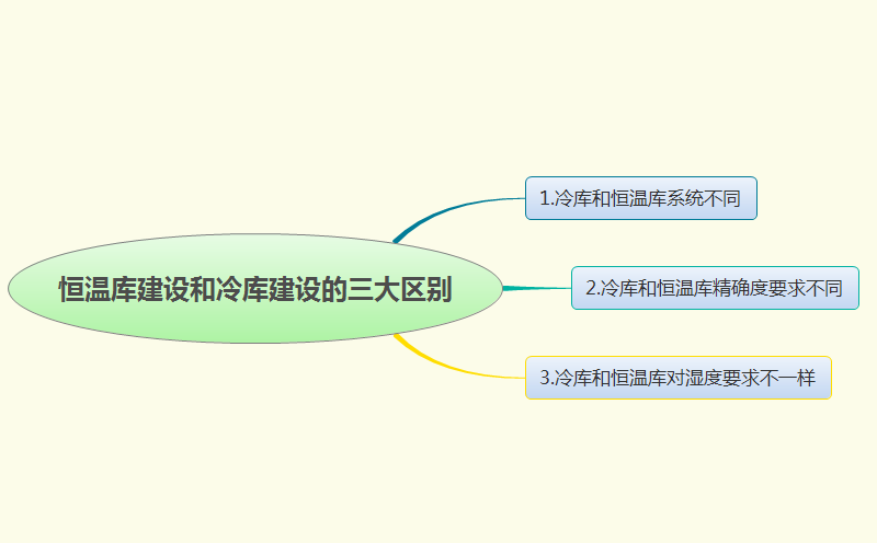 恒温库建设和冷库建设的三大区别